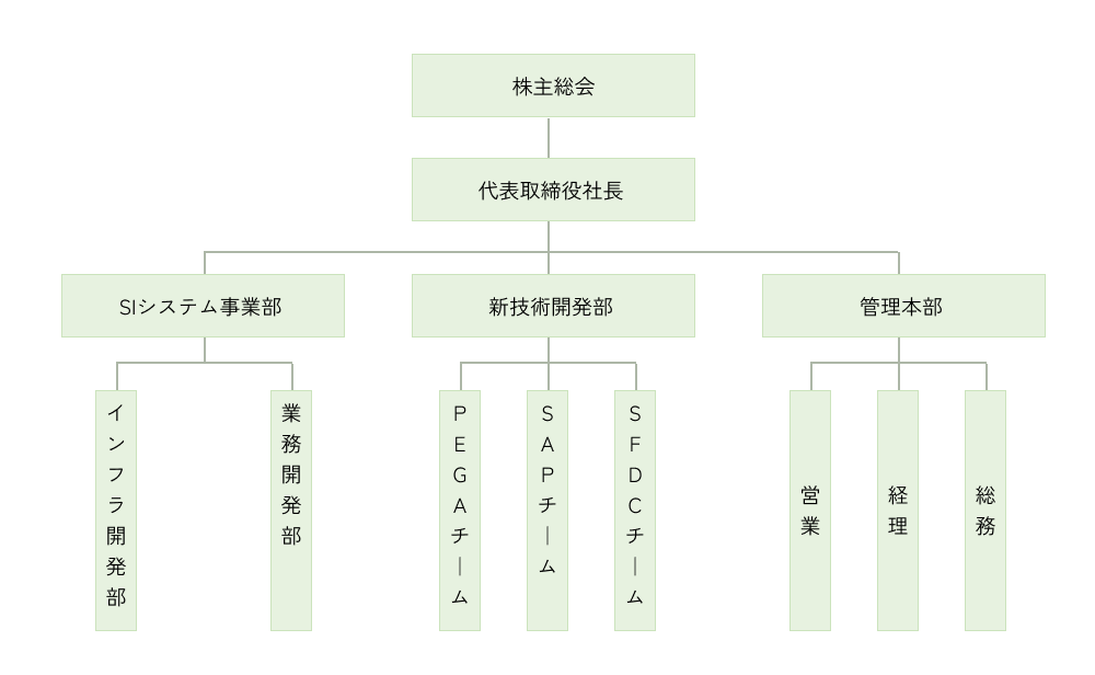 組織図